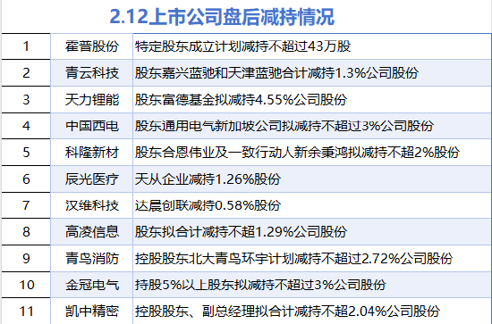 2月12日增减持汇总：龙净环保等2股增持 青云科技等11股减持（表）