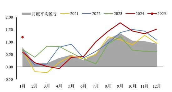 鸡蛋：周而复始