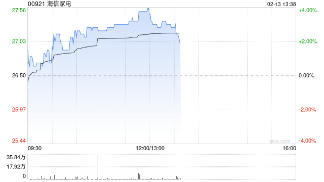 海信家电早盘涨超3% 公司宣布正式接入DeepSeek