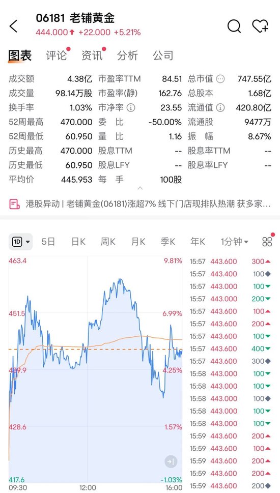 线下门店火热，老铺黄金大涨超5%