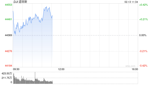 早盘：美股继续上扬 纳指上涨超过100点