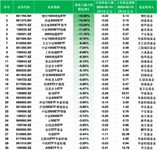 最不受欢迎ETF：2月13日博时1000增强ETF净流出额占比15.50%，国泰2000ETF占比14.04%（附名单）