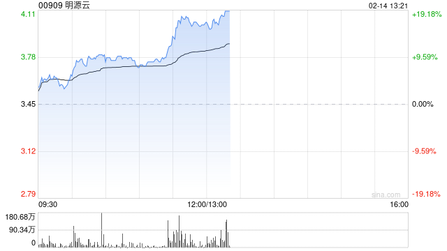 明源云早盘涨近17% AI数字营销全系产品已接入DeepSeek