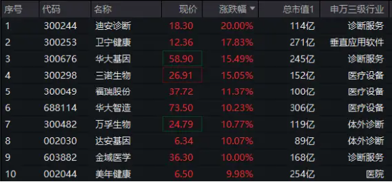 继续上攻！医疗ETF（512170）飙涨5%！AI医疗大爆发，迪安诊断20CM涨停！CXO同步冲高，药明康德涨超5%