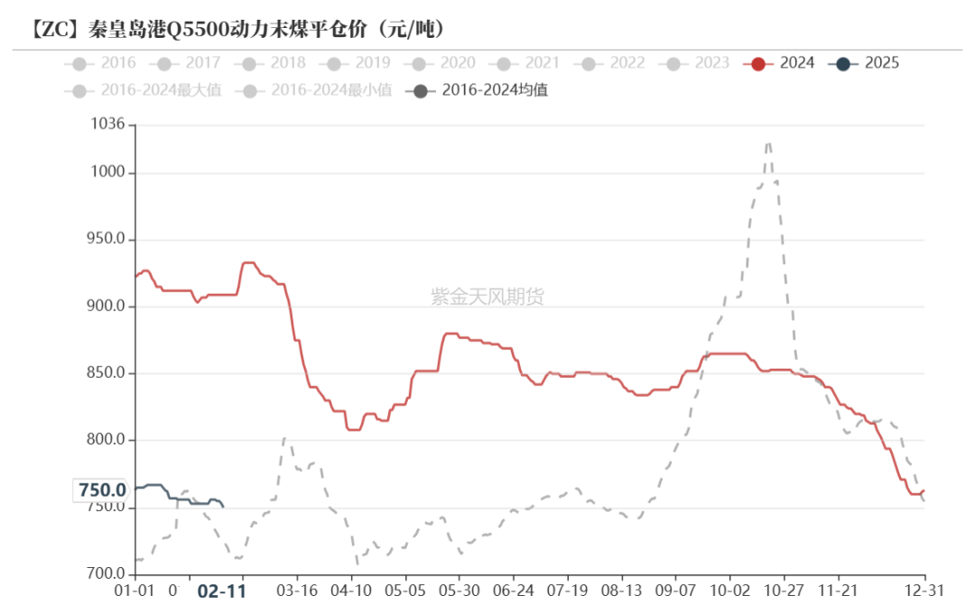 动力煤：需求疲弱，港口累库