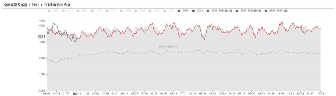 动力煤：需求疲弱，港口累库