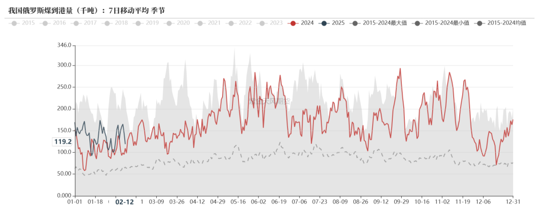 动力煤：需求疲弱，港口累库