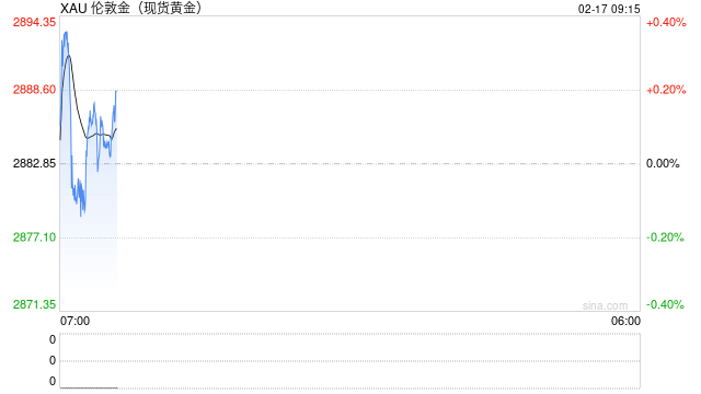 黄金交易提醒：金价受获利了结拖累下跌，关注美俄官员会晤