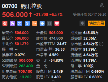 港股腾讯控股涨超6% 微信正在灰测接入DeepSeek R1模型