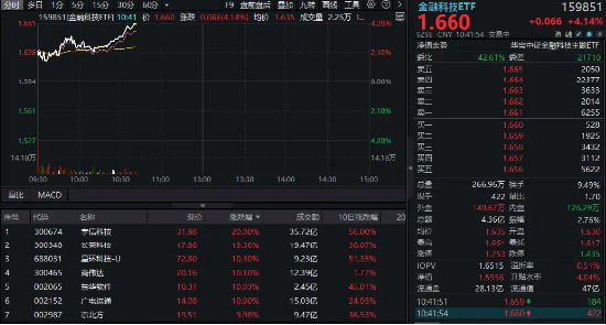 “AI+金融”爆发，金融科技ETF（159851）飙涨超4%逼近历史高点！成份股狂掀涨停潮，宇信科技20CM涨停