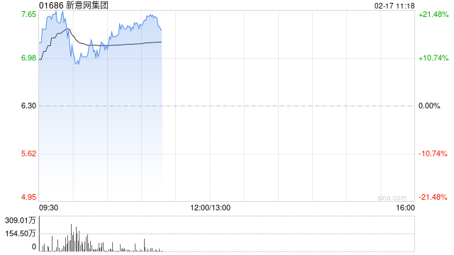 新意网集团盘中涨超21% 公司为香港数据中心服务商