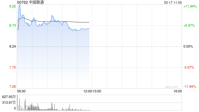 电信运营商集体上扬 中国联通涨超6%中国电信涨超3%