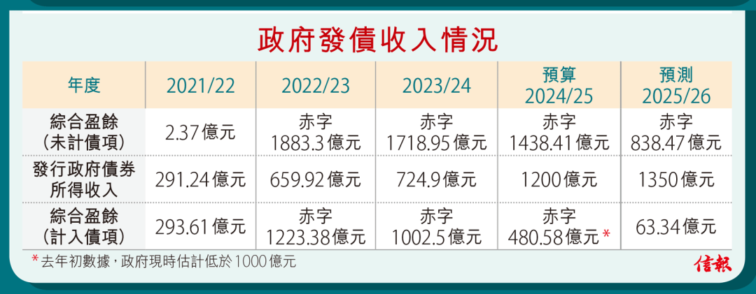 香港准备发长期债劵应付财赤 這是饮鸠止渴吗？