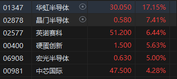 收评：港股恒指跌0.02% 科指跌0.49%百度跌近7%腾讯涨近4%