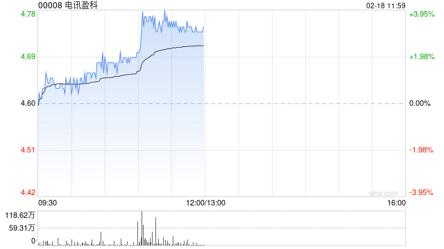 电讯盈科现涨超3% 近日拟收购Clermont Media Limited全部股权