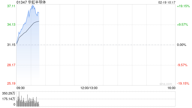 半导体股早盘逆势走强 华虹半导体大涨逾17%晶门半导体涨逾10%