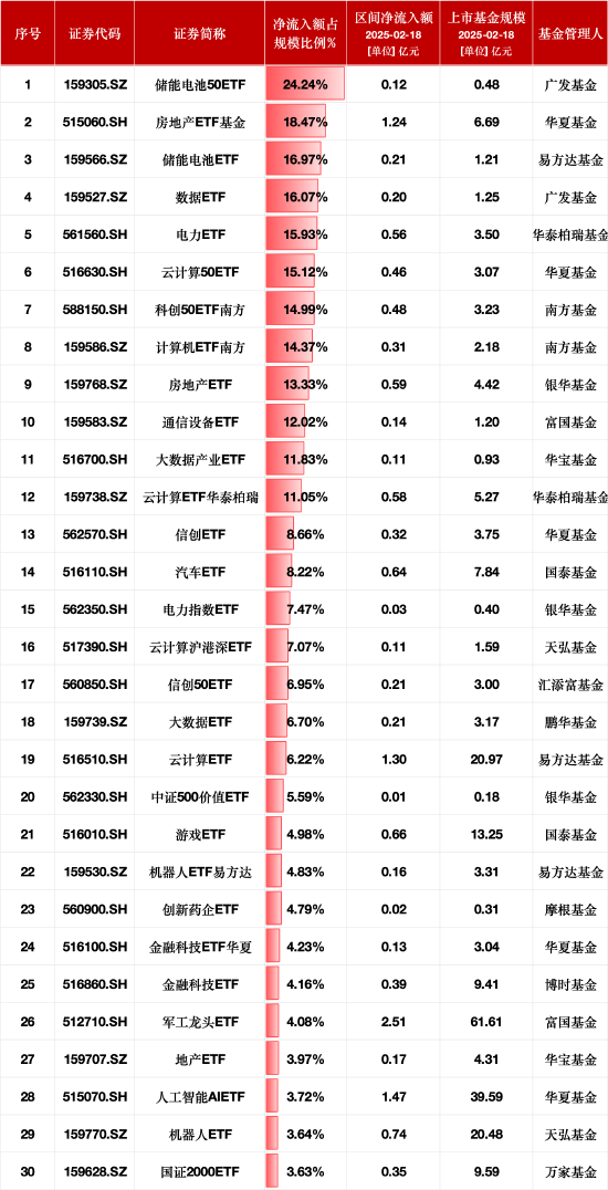 最受青睐ETF：2月18日广发储能电池50ETF净流入额占比增24.24%，华夏房地产ETF净流入额占比增18.47%