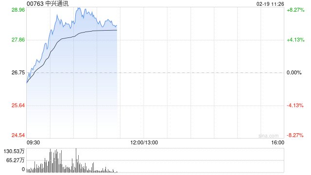 中兴通讯早盘涨超8% 将于本月底发布年度业绩