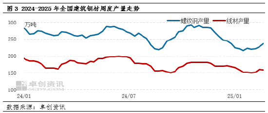卓创资讯：节后建筑钢材库存累积 后期将如何演绎