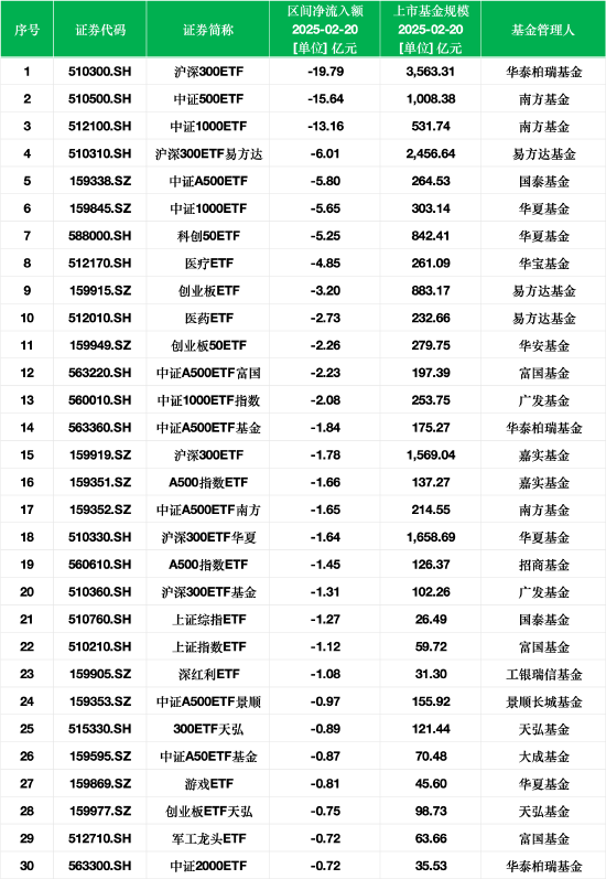 最不受欢迎ETF：2月20日华泰柏瑞沪深300ETF遭净赎回19.79亿元，南方中证500ETF遭净赎回15.64亿元