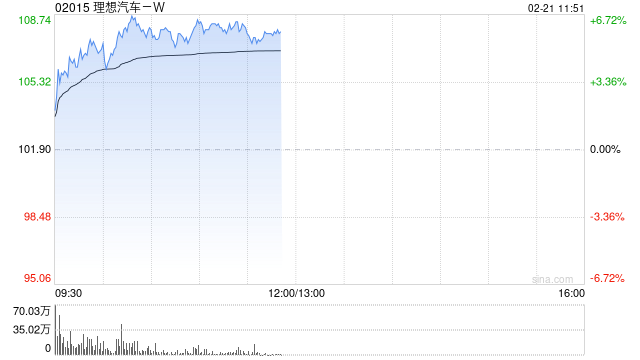 理想汽车-W现涨逾6% 理想同学App全面接入DeepSeekR1&V3 671B满血版