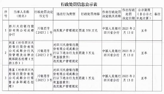 四川天府银行成都分行因违反账户管理规定被罚350万元