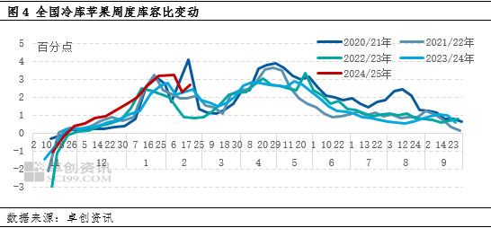 卓创资讯：苹果库存消化进度良好 具备价格继续上涨基本条件