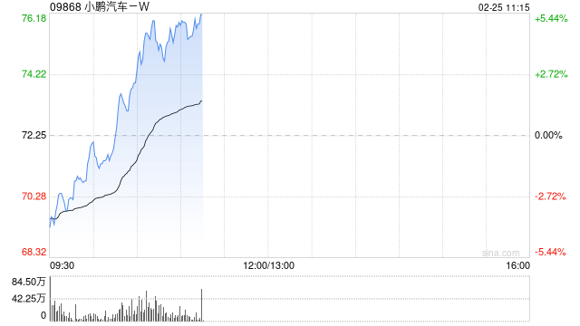 小鹏汽车-W盘中涨超5% 近期获多家机构唱好