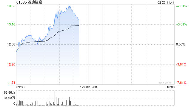 雅迪控股早盘涨逾6% 机构看好钠电落地后公司海外市场打开