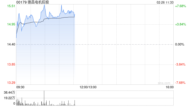 德昌电机控股盘中涨超7% 公司或拓展人形机器人新业务