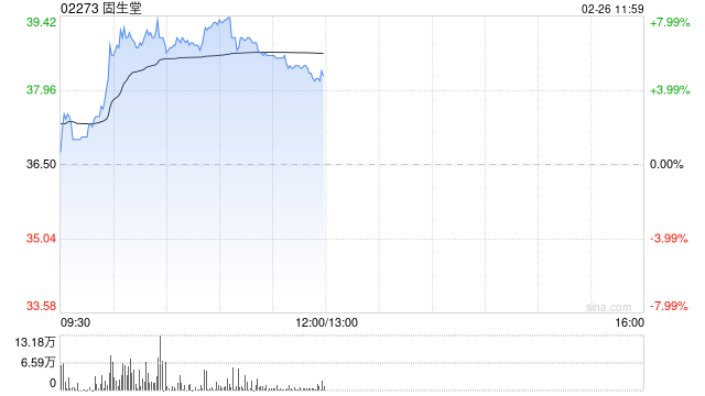 固生堂现涨逾8% 机构指AI合作有望推动医院端全病程效率提升