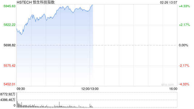 恒生科技指数强势涨超4% 科网股涨势不止 京东大涨逾7%