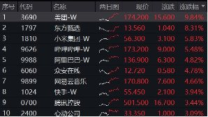 做多情绪重燃！中资科技重估，认准 “高ATM含量”！港股互联网ETF（513770）强势反包，标的本轮领涨46%！