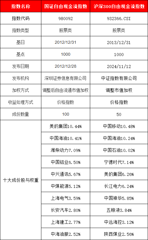 八大公募PK自由现金流ETF，跟踪3只指数，哪个值得买？与“红利”有何区别？一文看懂