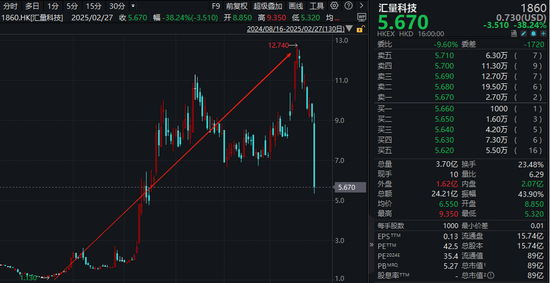 10倍大牛股，突然暴跌40%！