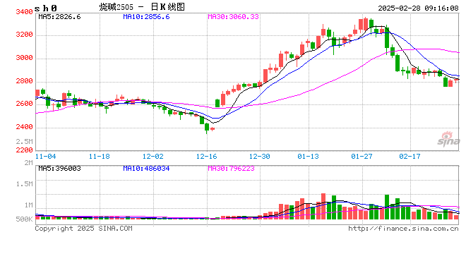 回吐1月涨幅 烧碱深跌后何去何从？