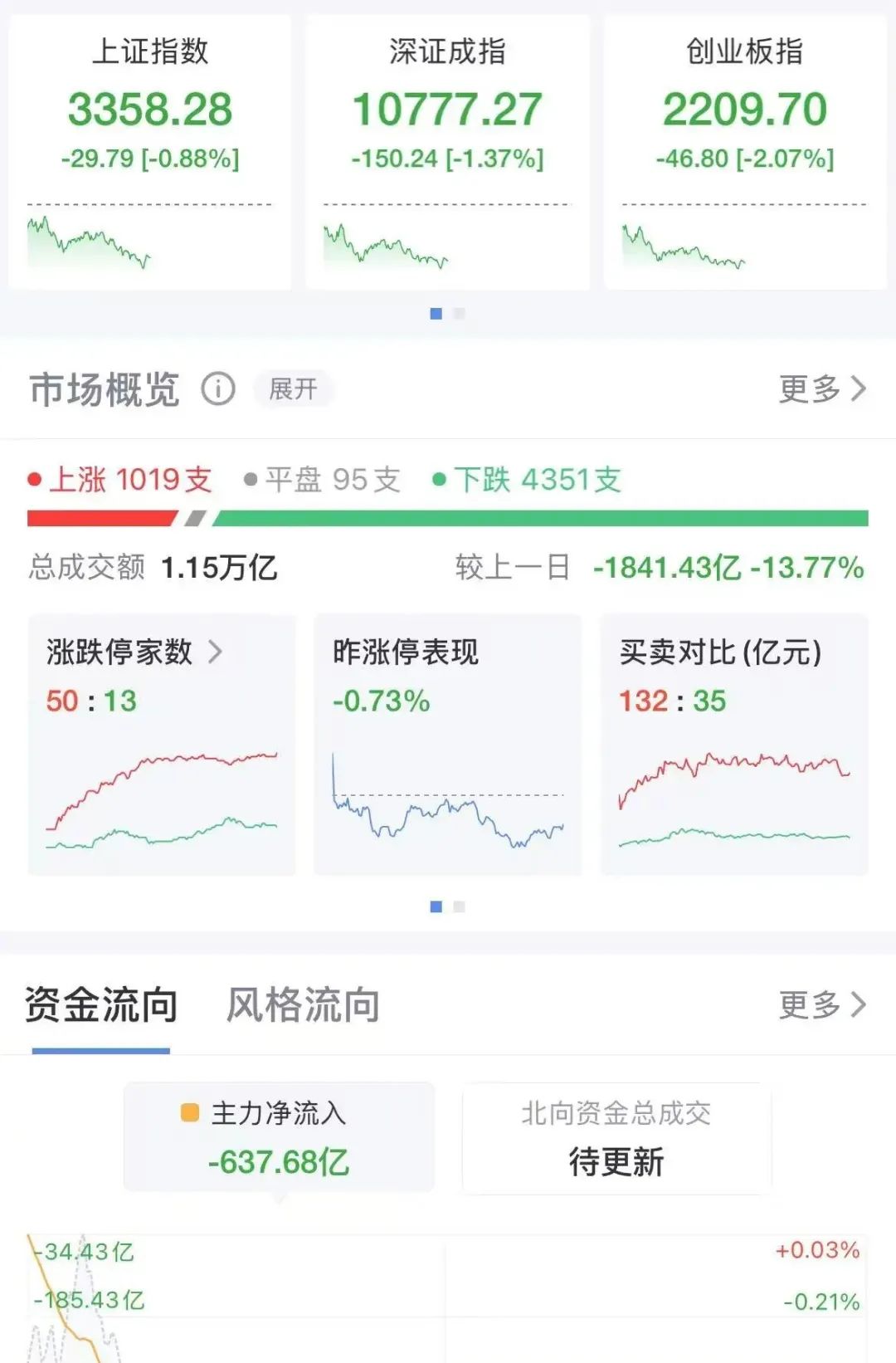 沪深两市半日成交额1.15万亿元，小米汽车概念股走强，中金公司跌超6%，中国银河跌超4%