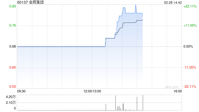 金辉集团：Jinhui Shipping2024年净利2400.5万美元 同比扭亏为盈