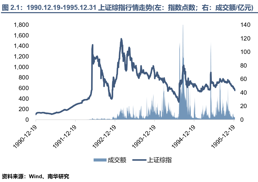 回望A股30年丨1990年~1995年:资金博弈下的大涨大落