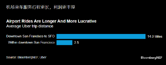 报告：自动驾驶出租车运营商瞄准机场进行扩张