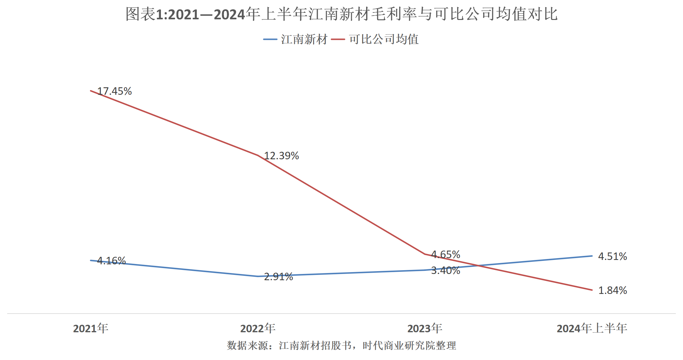 读懂IPO|怪了！2024年同行普遍预亏，江南新材“让利获客”利润不减反增24%