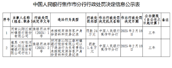 河南沁阳江南村镇银行被罚24万元：未按规定保存客户身份资料和交易记录