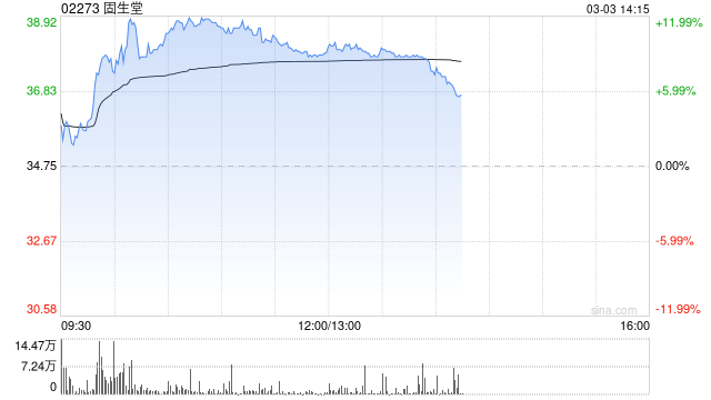 固生堂午后涨超9% 公司获睿远基金管理有限公司增持41万股