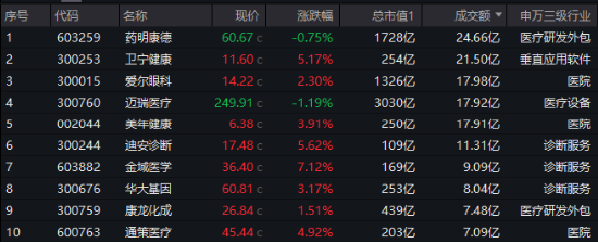 医疗AI商业化进程加速，医疗ETF（512170）逆市涨超1%！AI医疗概念东山再起，药明、迈瑞等大权重意外收跌