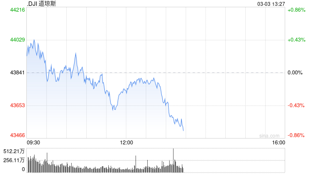 午盘：美股午盘走低 数据预示通胀压力增大