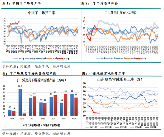 合成橡胶3月月报：不确定性大，关注去库情况