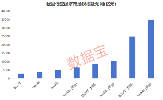 万亿赛道迎“空”而上，低空经济蓄势待飞