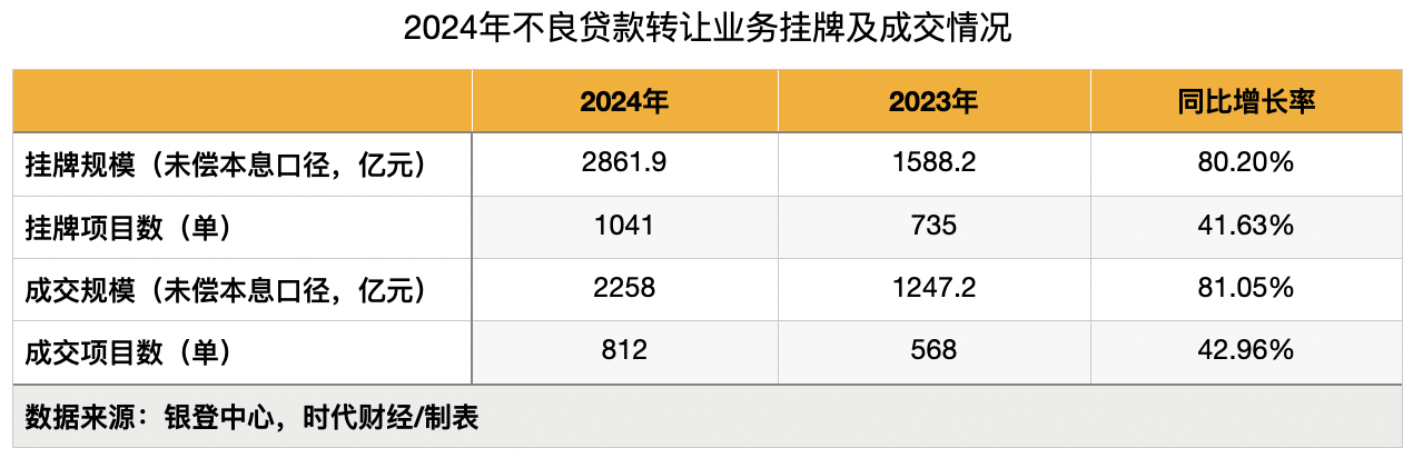 不到1折出手！银行业加速出清不良资产 有银行转让超6亿信用卡不良贷款