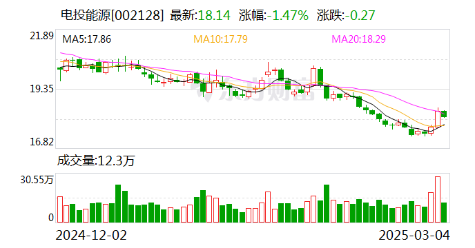 电投能源：公司电解铝销售正常