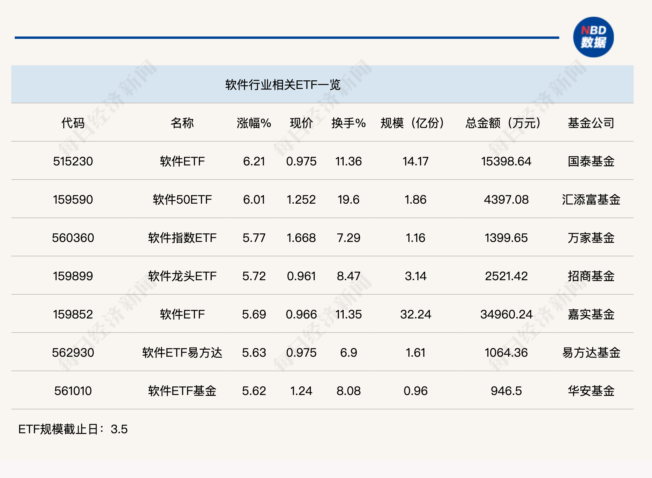 行业ETF风向标丨AI Agent又出“王炸”，7只软件相关ETF半日涨幅超5.5%